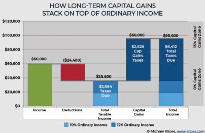 Chart showing how ordinary income is taxed at 10 and 12 percent before capital gains taxes apply at 0 to 15 percent