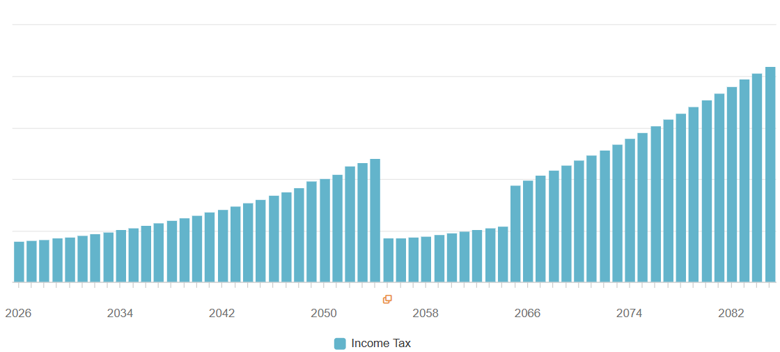 Chart showing projected tax bracket changes over time based on current assets and future income