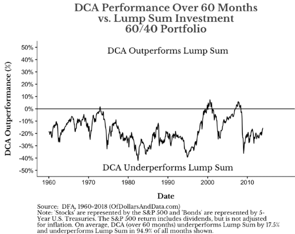 Chart showing dollar-cost averaging underperforming lump-sum investing by an average of 17.5 percent since 1960