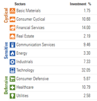 Chart showing the sector diversity of the S and P 500 index