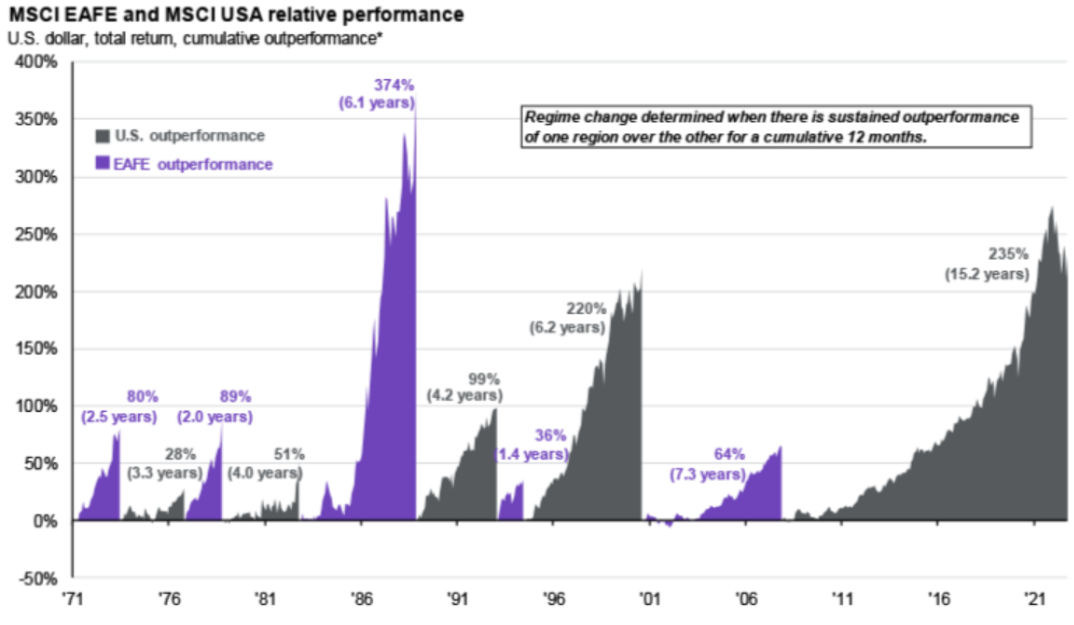 Chart comparing periods when international markets outperformed U.S. markets and vice versa