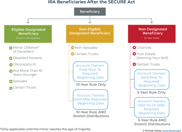 Table of beneficiary types eligible for inherited IRA distributions and their requirements