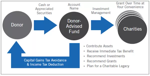 Family in a kitchen representing the personal impact of charitable giving through donor advised funds